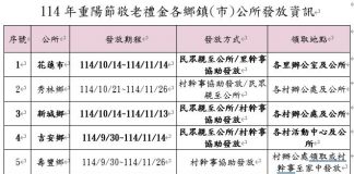 花蓮縣政府重陽節敬老禮金領取倒數!尚未領取之長者,請把握鄉鎮(市)公所最後領取期限